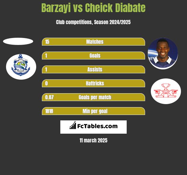 Barzayi vs Cheick Diabate h2h player stats