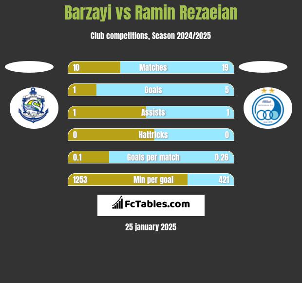 Barzayi vs Ramin Rezaeian h2h player stats