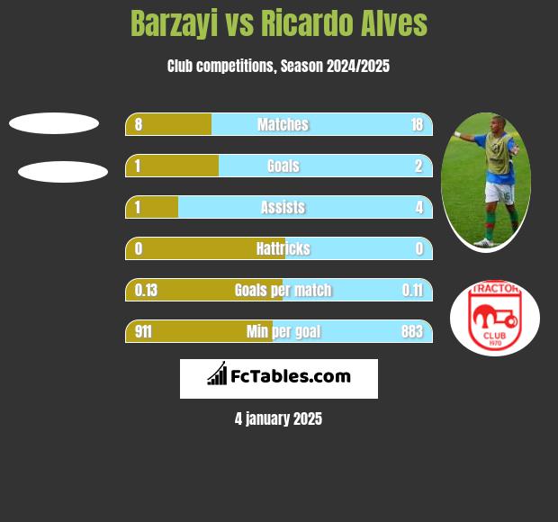 Barzayi vs Ricardo Alves h2h player stats