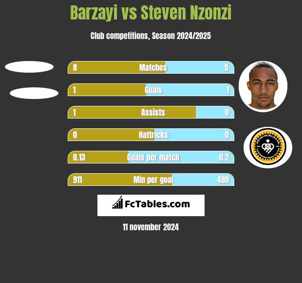 Barzayi vs Steven Nzonzi h2h player stats