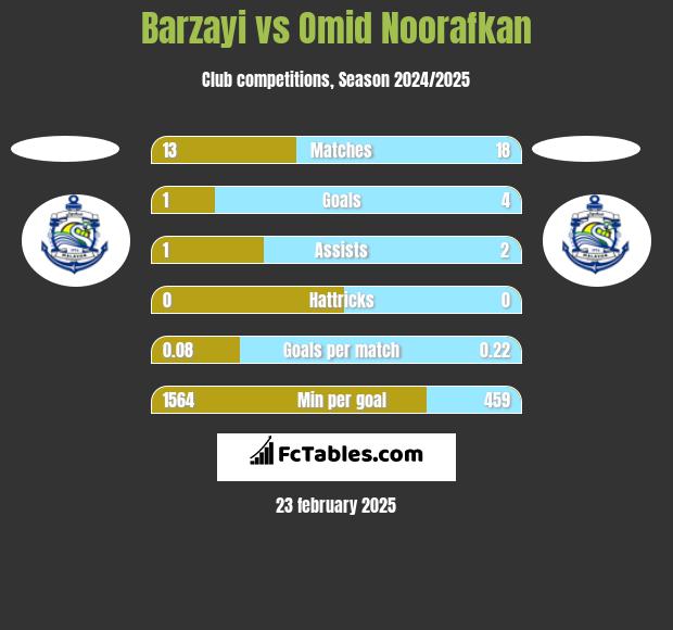 Barzayi vs Omid Noorafkan h2h player stats