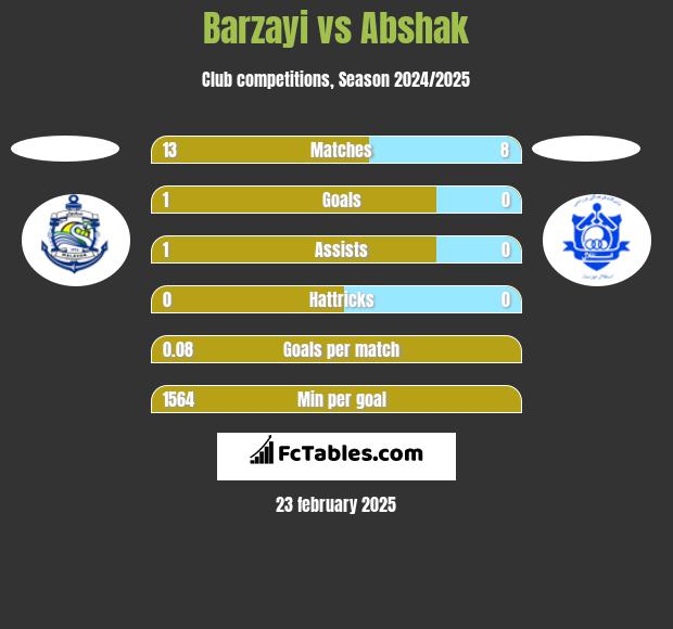 Barzayi vs Abshak h2h player stats