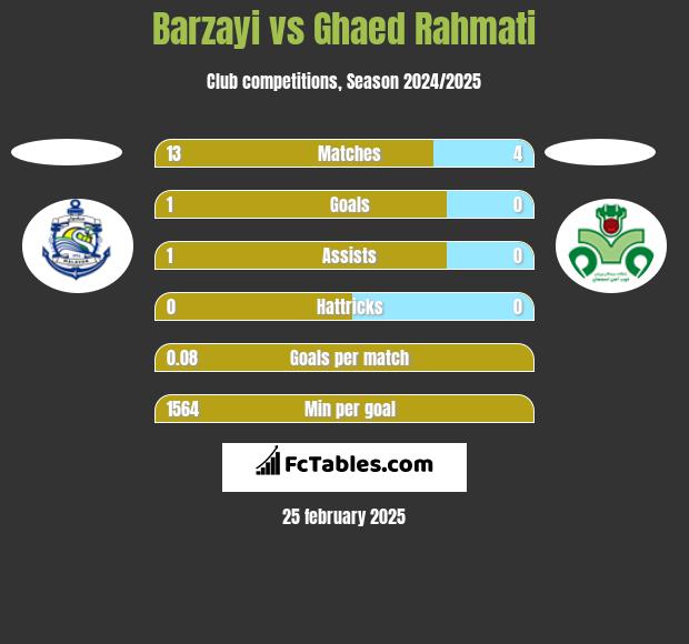 Barzayi vs Ghaed Rahmati h2h player stats