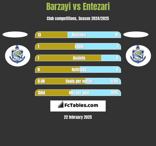 Barzayi vs Entezari h2h player stats