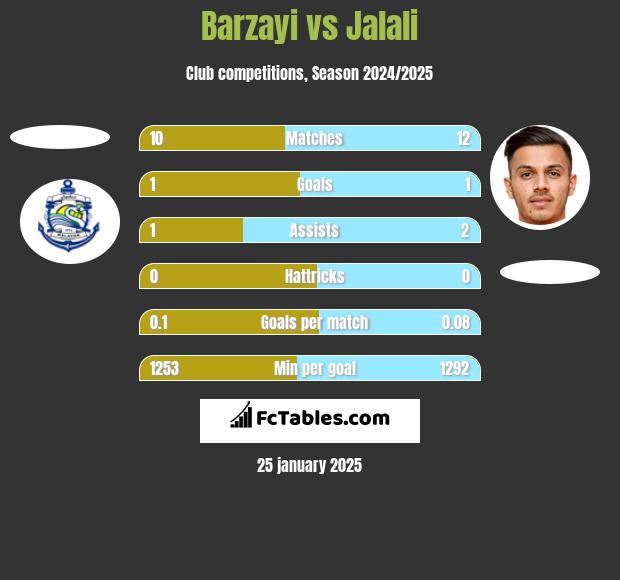 Barzayi vs Jalali h2h player stats