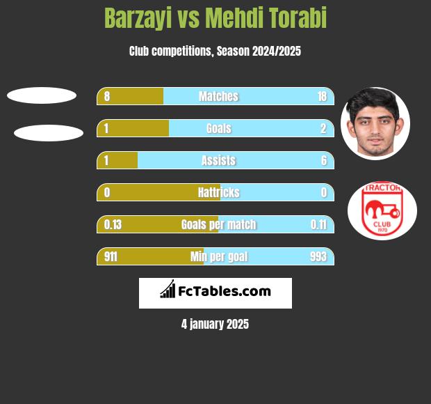 Barzayi vs Mehdi Torabi h2h player stats