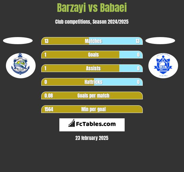 Barzayi vs Babaei h2h player stats