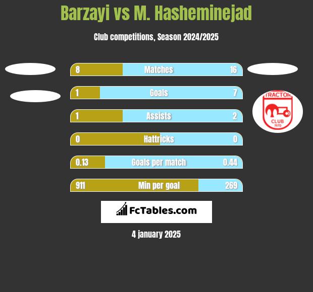 Barzayi vs M. Hasheminejad h2h player stats