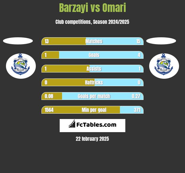 Barzayi vs Omari h2h player stats