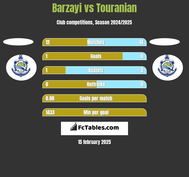 Barzayi vs Touranian h2h player stats