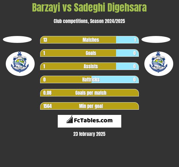 Barzayi vs Sadeghi Digehsara h2h player stats