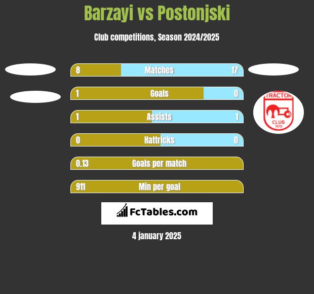 Barzayi vs Postonjski h2h player stats