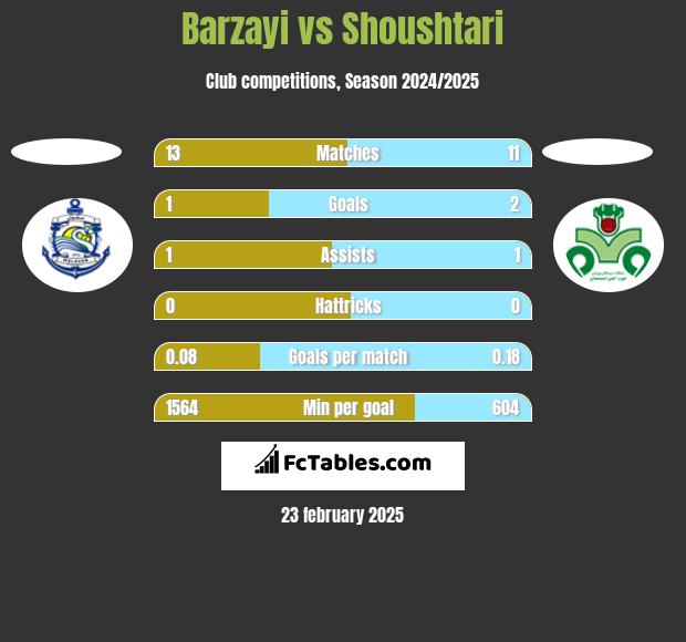 Barzayi vs Shoushtari h2h player stats