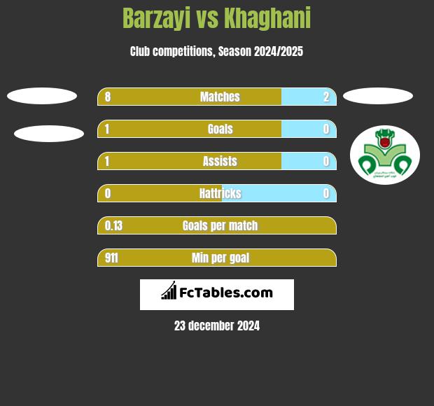 Barzayi vs Khaghani h2h player stats