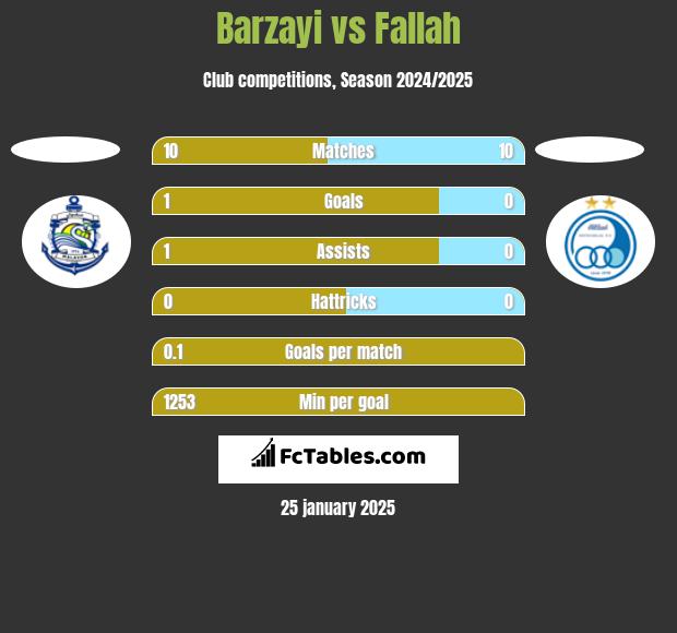 Barzayi vs Fallah h2h player stats