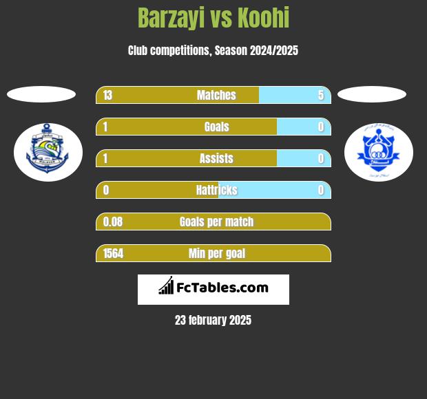 Barzayi vs Koohi h2h player stats