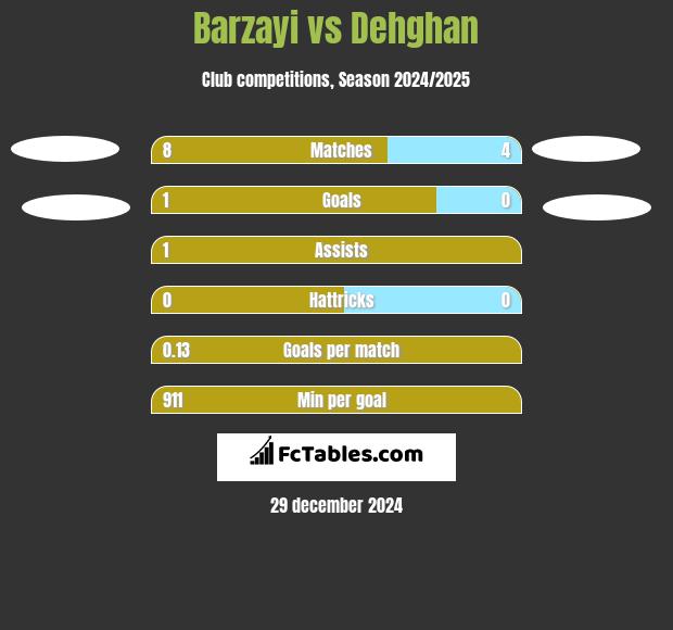 Barzayi vs Dehghan h2h player stats