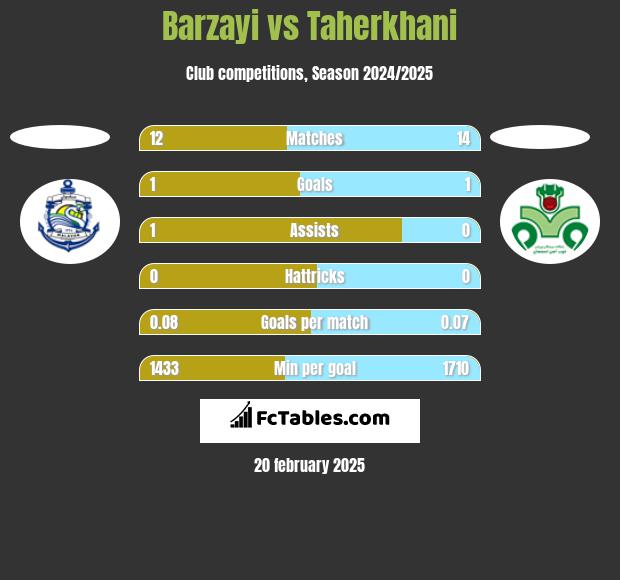 Barzayi vs Taherkhani h2h player stats