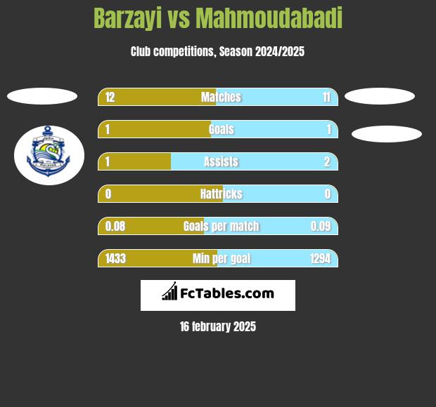 Barzayi vs Mahmoudabadi h2h player stats