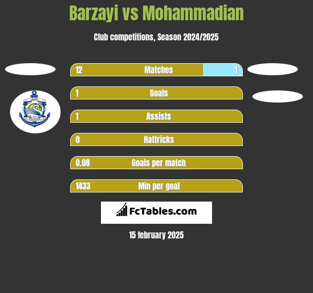 Barzayi vs Mohammadian h2h player stats