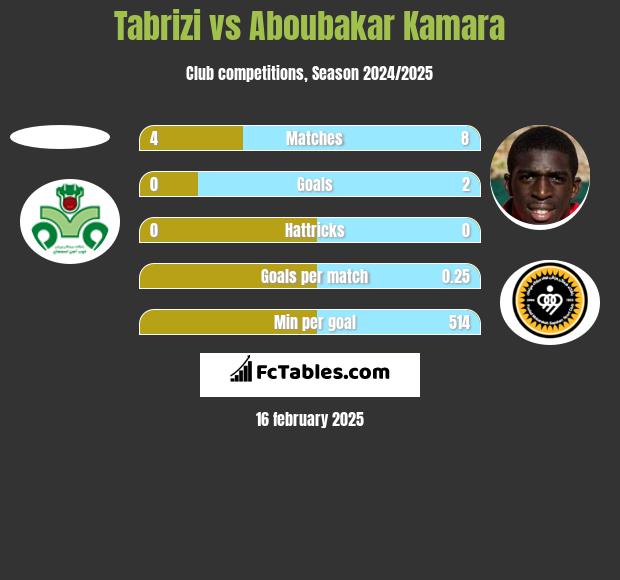 Tabrizi vs Aboubakar Kamara h2h player stats