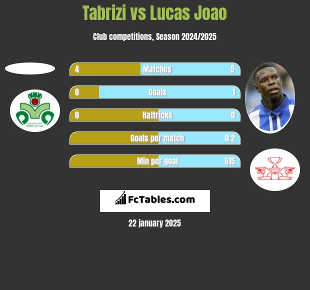 Tabrizi vs Lucas Joao h2h player stats