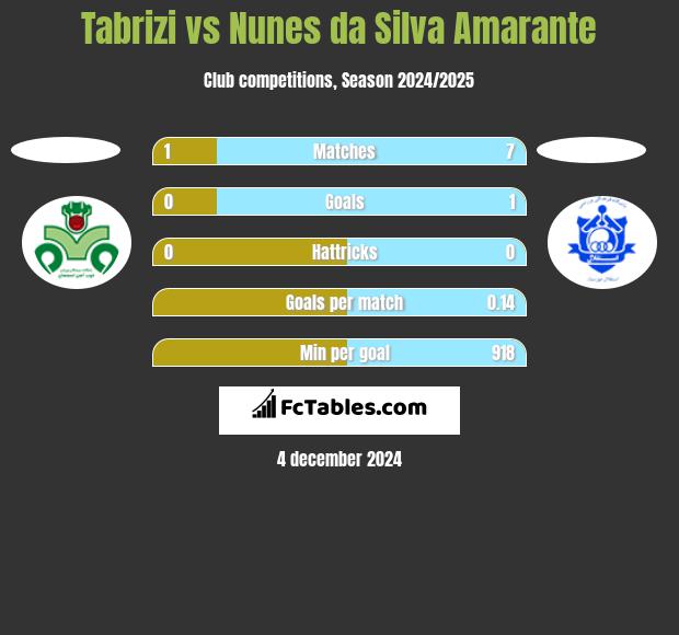 Tabrizi vs Nunes da Silva Amarante h2h player stats