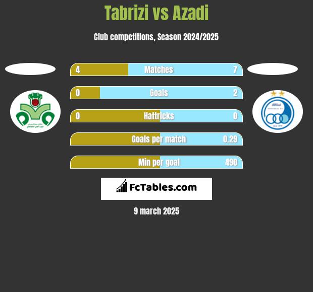 Tabrizi vs Azadi h2h player stats