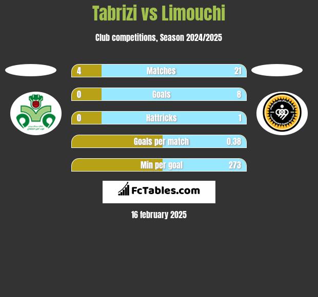 Tabrizi vs Limouchi h2h player stats