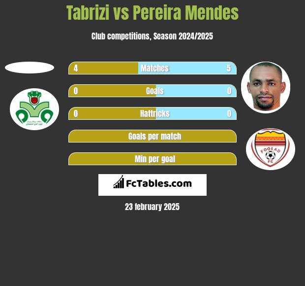 Tabrizi vs Pereira Mendes h2h player stats