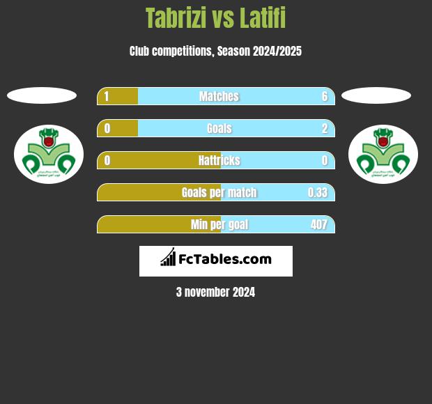 Tabrizi vs Latifi h2h player stats