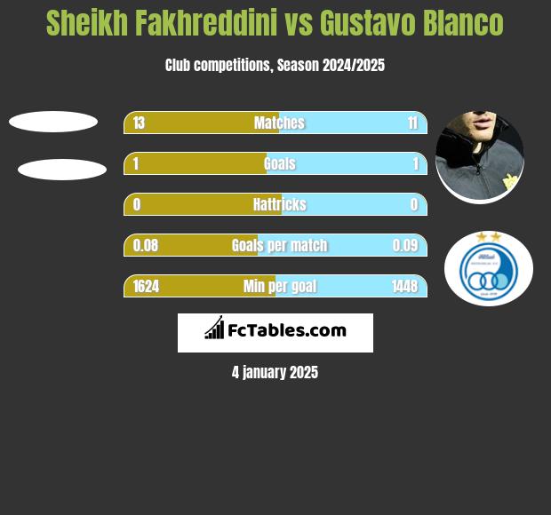 Sheikh Fakhreddini vs Gustavo Blanco h2h player stats