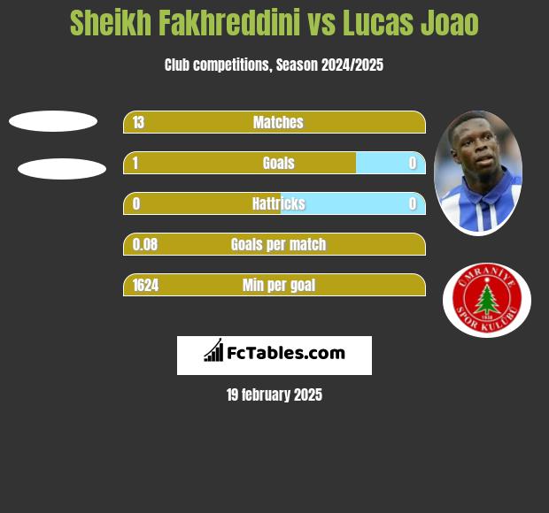 Sheikh Fakhreddini vs Lucas Joao h2h player stats