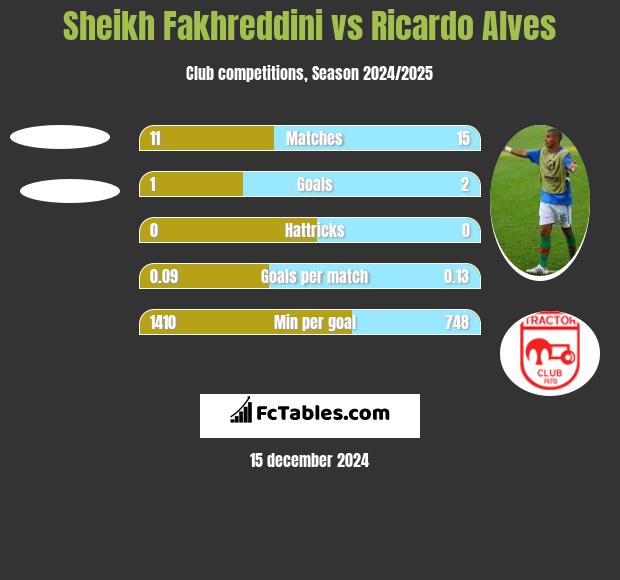 Sheikh Fakhreddini vs Ricardo Alves h2h player stats