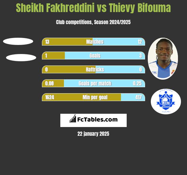 Sheikh Fakhreddini vs Thievy Bifouma h2h player stats