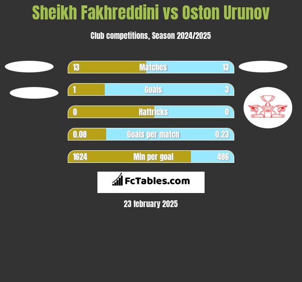 Sheikh Fakhreddini vs Oston Urunov h2h player stats