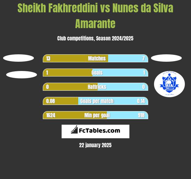 Sheikh Fakhreddini vs Nunes da Silva Amarante h2h player stats