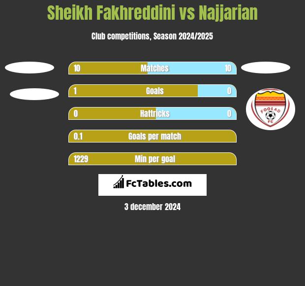 Sheikh Fakhreddini vs Najjarian h2h player stats