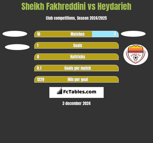 Sheikh Fakhreddini vs Heydarieh h2h player stats