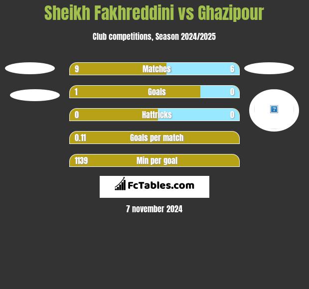 Sheikh Fakhreddini vs Ghazipour h2h player stats