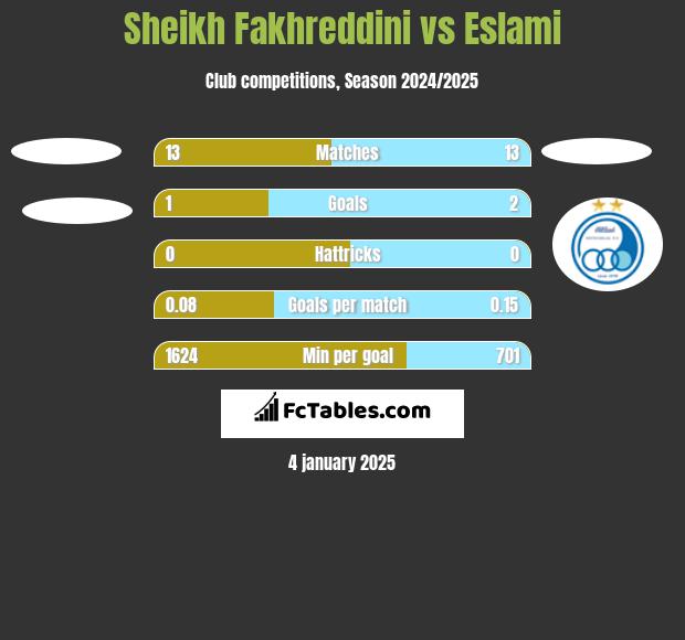 Sheikh Fakhreddini vs Eslami h2h player stats