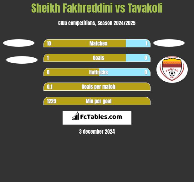 Sheikh Fakhreddini vs Tavakoli h2h player stats