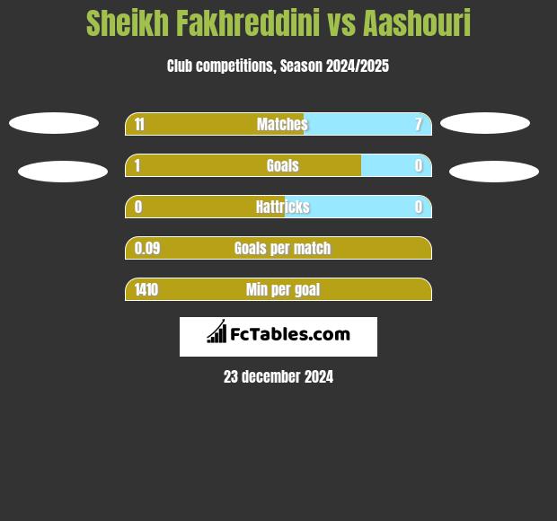 Sheikh Fakhreddini vs Aashouri h2h player stats