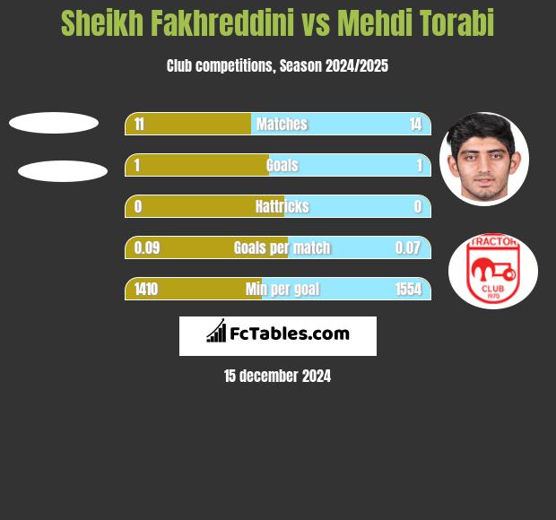 Sheikh Fakhreddini vs Mehdi Torabi h2h player stats