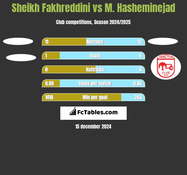 Sheikh Fakhreddini vs M. Hasheminejad h2h player stats