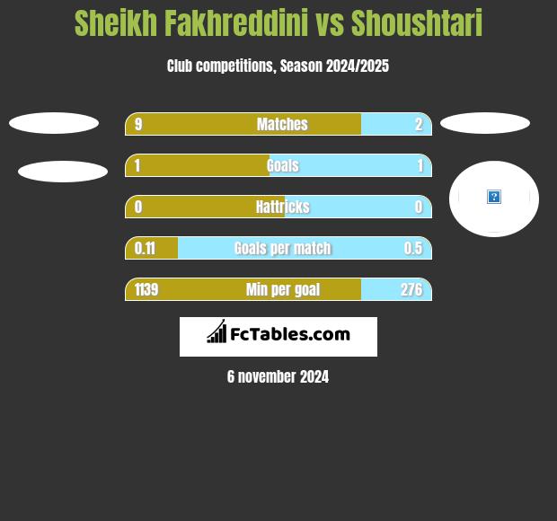 Sheikh Fakhreddini vs Shoushtari h2h player stats