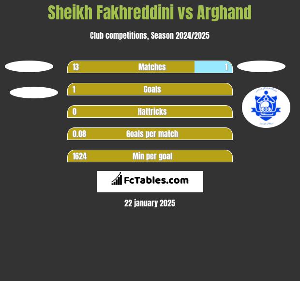 Sheikh Fakhreddini vs Arghand h2h player stats