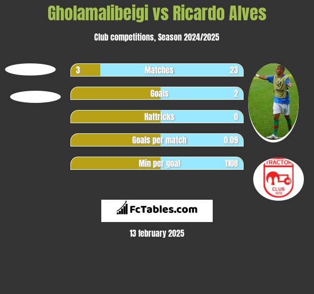 Gholamalibeigi vs Ricardo Alves h2h player stats