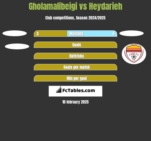 Gholamalibeigi vs Heydarieh h2h player stats