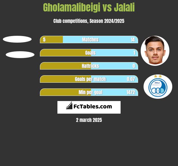 Gholamalibeigi vs Jalali h2h player stats